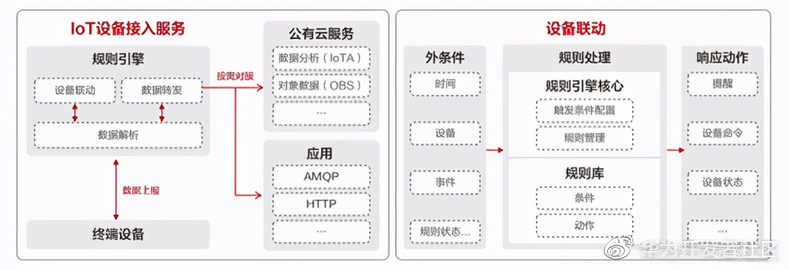 华为云IoT设备接入服务全体验