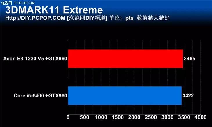 宿命中的对决 新一代E3 VS i5对比评测