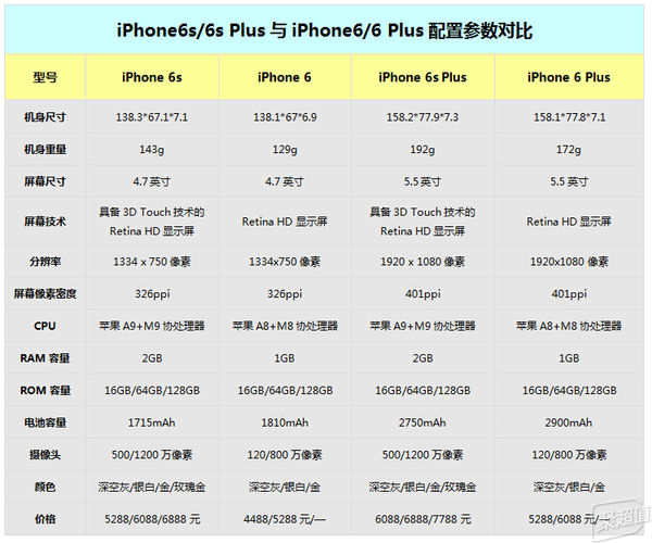 iPhone6s/6s Plus与前代的配置参数对比