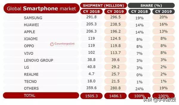 2019全球手机出货量排行出炉，前十中国占7个，厉害了我的国
