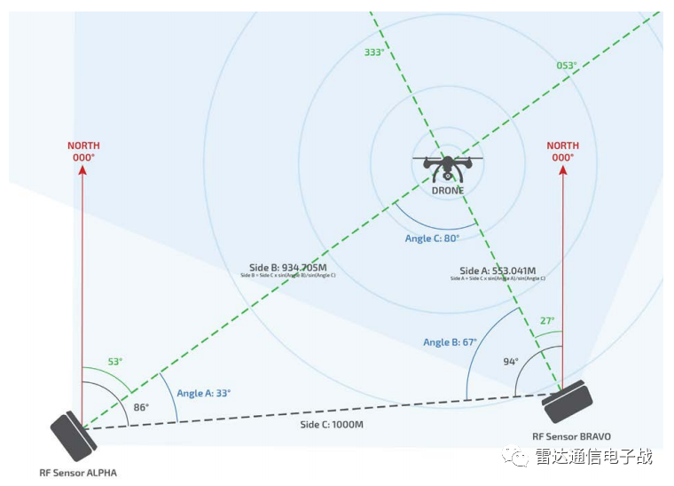 无人机的检测：射频和雷达的方法