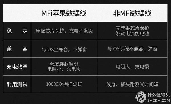 苹果官方MFi认证的8款平价数据线推荐，比原装更强韧耐用！