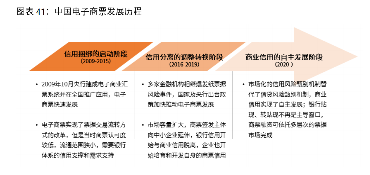 2020-2021年中国电子商票行业研究及趋势分析报告