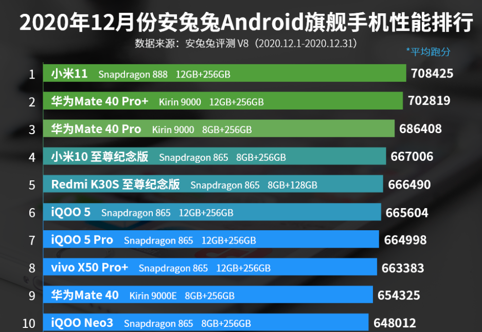 12月份手机性能排行榜：小米11排名第一