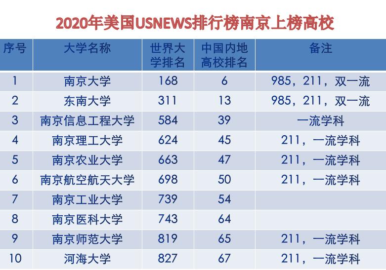 南京最好的十所大学，全部排进全国百强高校，真的很厉害！