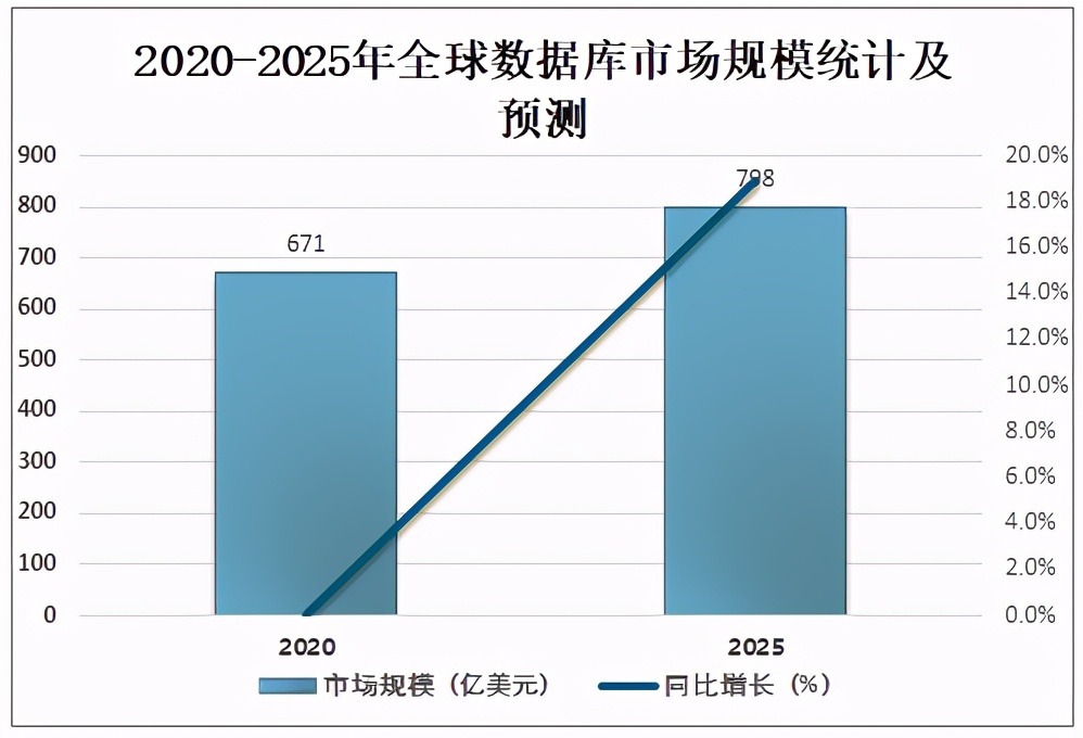 2021年中国数据库市场规模、企业规模及产品分布情况分析