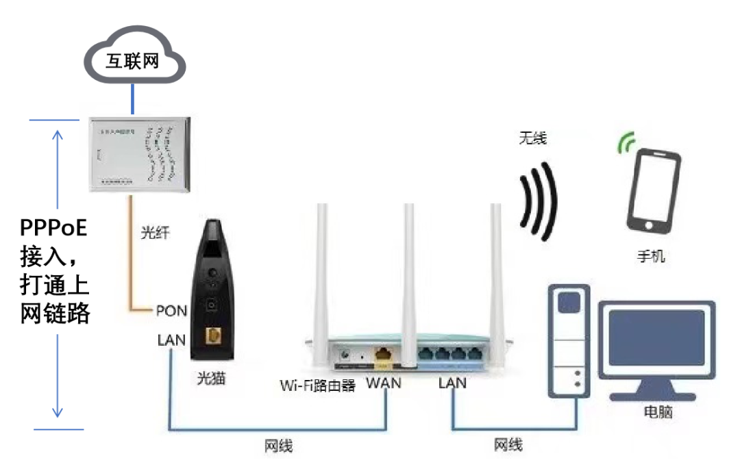 无线路由器及Wi-Fi组网指南