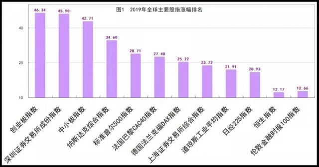 2019股市回顾：中国创业板涨幅世界第一