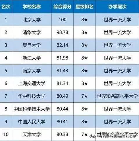 最新中国大学排行榜前十，北大综合实力超过清华，天津大学也上榜