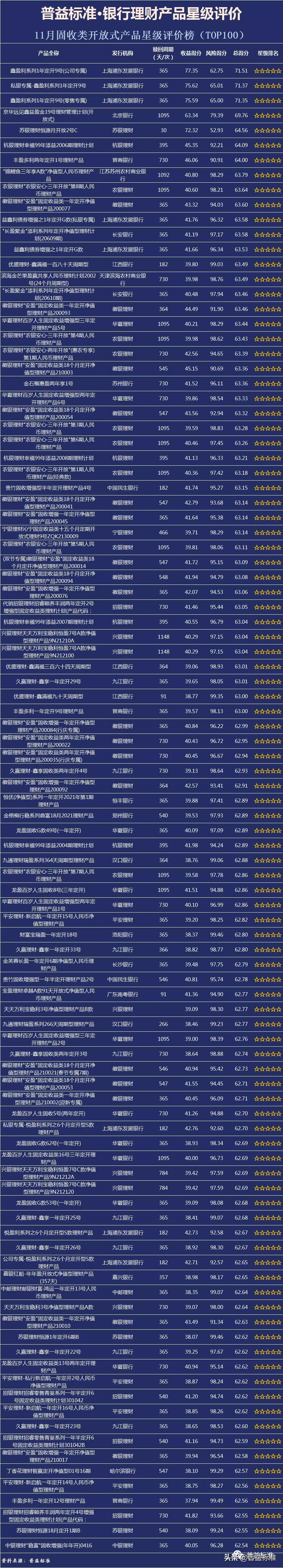 普益标准•11月银行理财产品星级评价榜TOP100