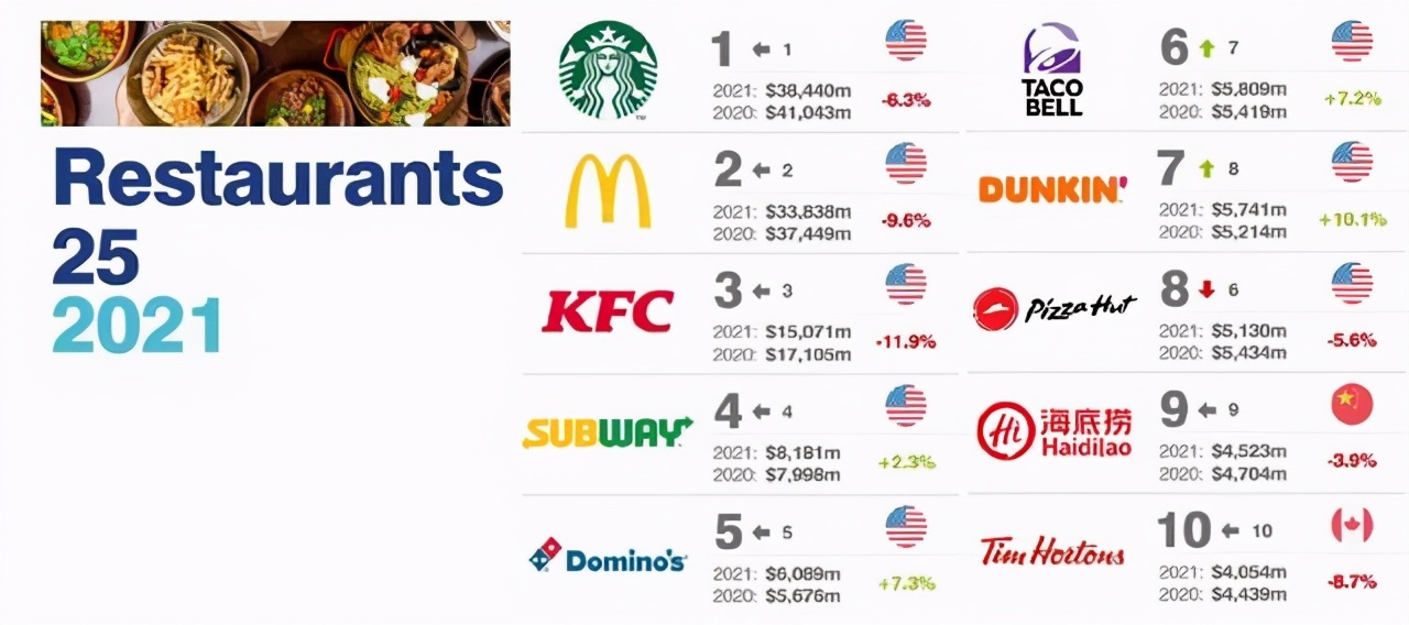 2021全球餐饮品牌排名：海底捞第九，麦当劳第二，榜首价值2460亿