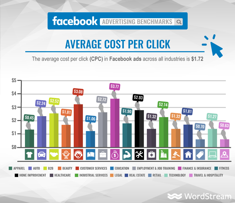 投放Facebook广告要多少钱？广告价格大揭秘