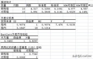 Excel Stat（5）：单因素方差分析