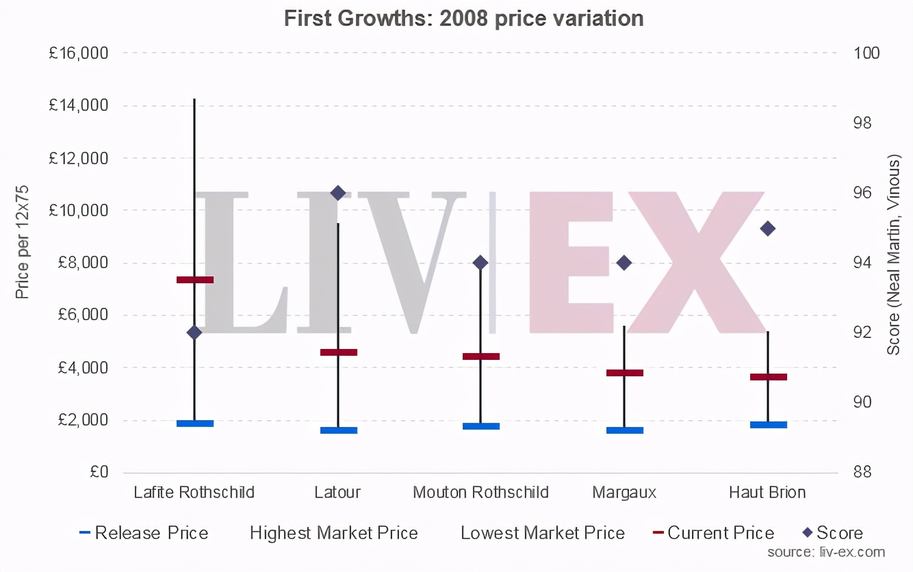 最多涨价近3倍，2008年份波尔多五大一级庄现在表现如何？