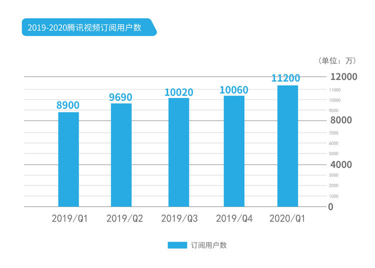 腾讯2020年Q1财报：营收1080.65亿，微信月活用户破12亿，同比增长8.2%