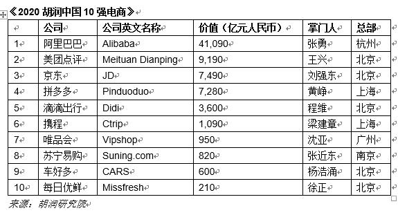 胡润中国10强电商榜单：阿里、京东、拼多多占中国线上零售额90%