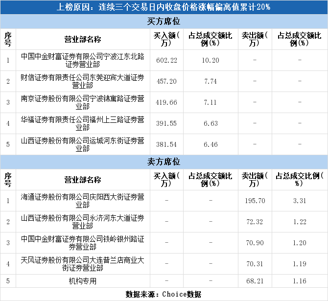 机构现身龙虎榜，大连港2日上涨21.16%（07-10）