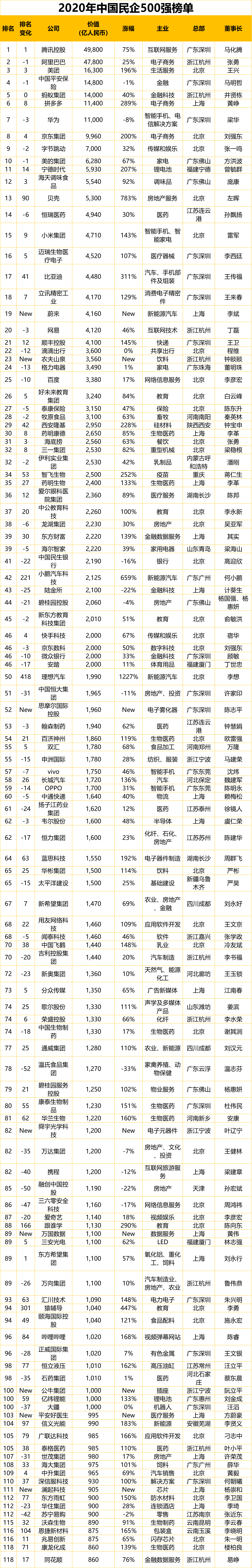 最新民企500强出炉：广东111家企业上榜居首，你所在地有几家（附全榜单）