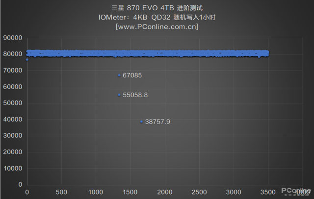 三星870 EVO 4TB评测：最强SATA盘？写入1小时不掉速