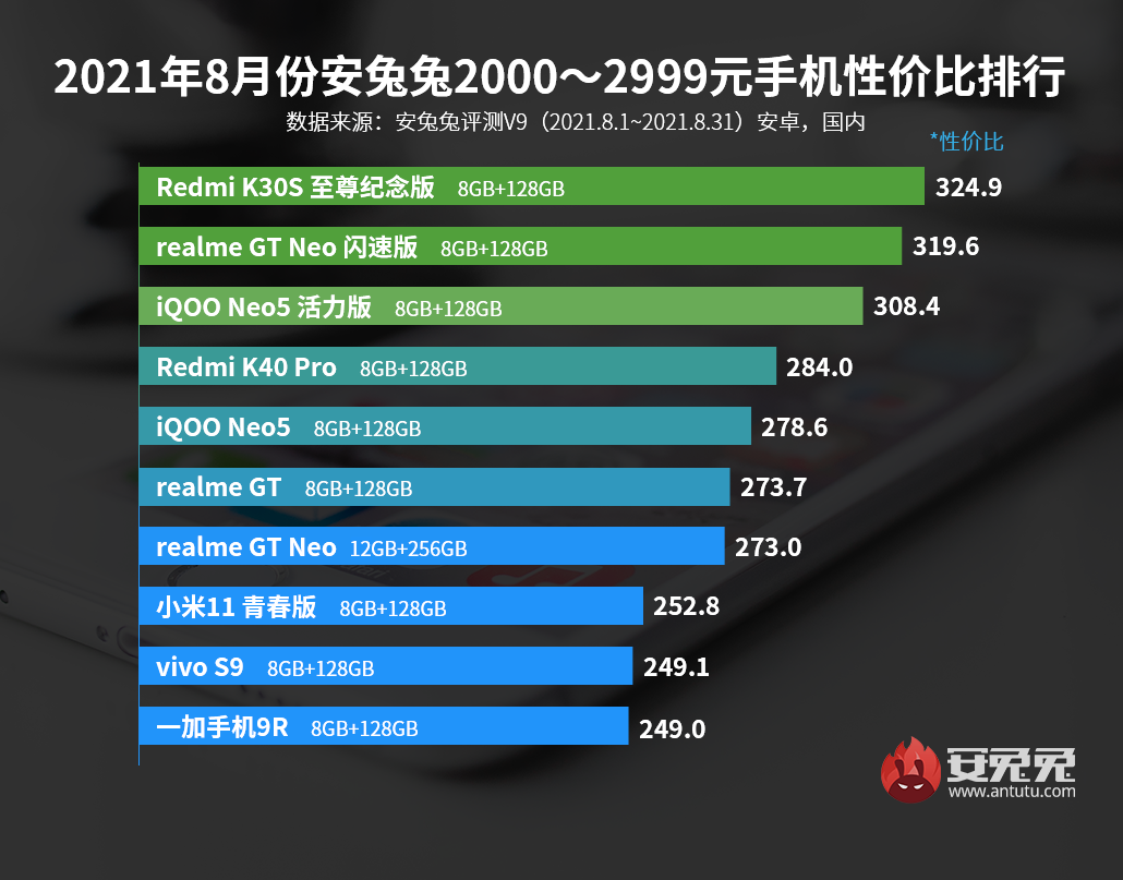 「榜单」最新手机性价比排行 小米iQOO荣耀888Plus均上榜