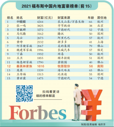 福布斯发布2021中国内地富豪榜 河南秦英林家族上榜