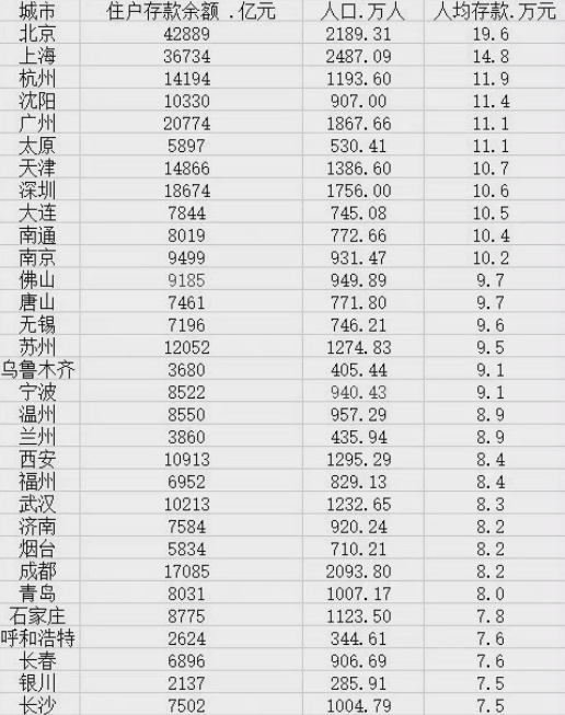 酸了！45城住户存款大数据公布 北京人均存款近20万元