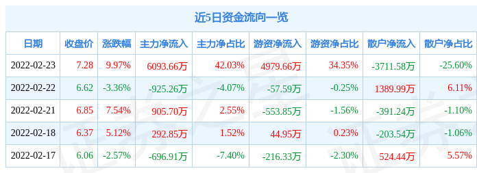 广电网络2月23日主力资金净买入6093.66万元
