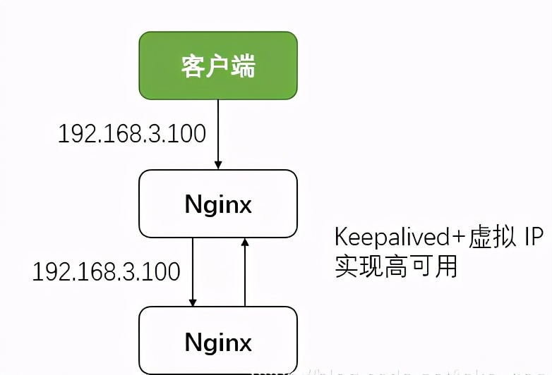 什么是高可用？如何利用 Nginx+Keepalived 实现高可用技术？