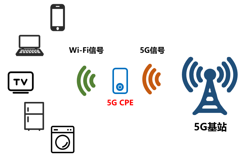 什么是5G CPE？