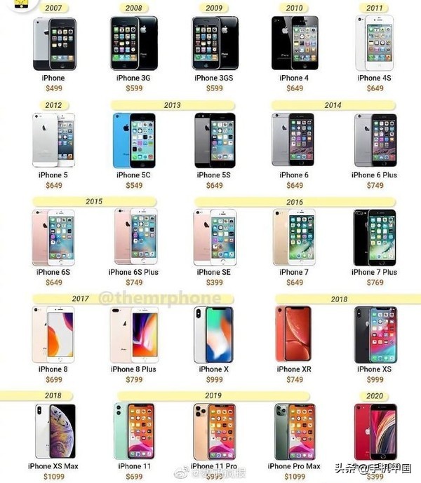 历代iPhone售价汇总 或许iPhone 12不会涨价