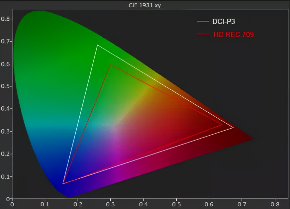 选好显示器科普：屏幕色域sRGB、NTSC、Adobe RGB、DCI-P3区别