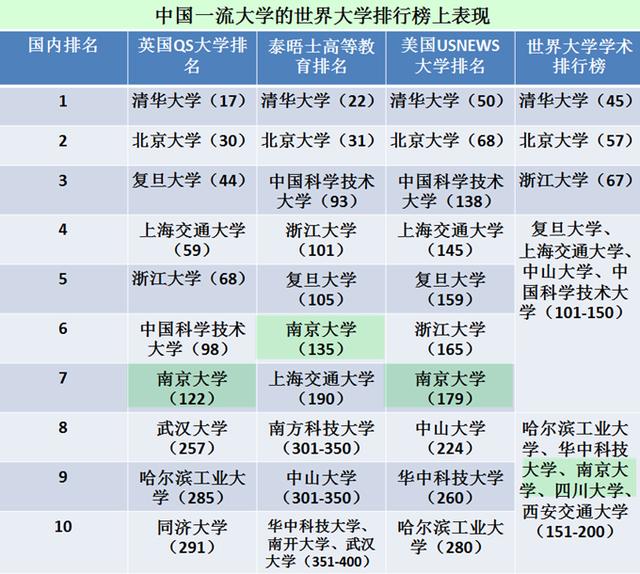 南京大学在世界和全国排名如何？在哪些厉害的学科？