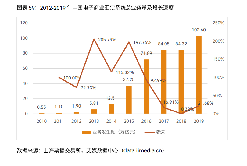 2020-2021年中国电子商票行业研究及趋势分析报告