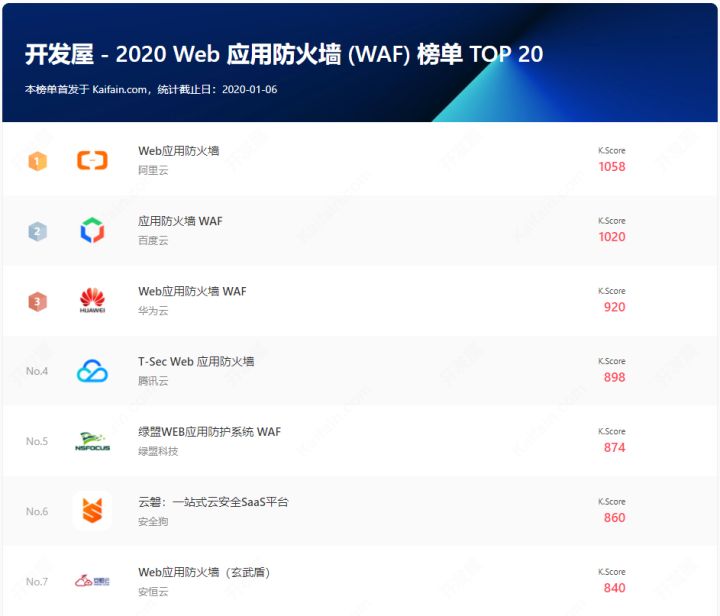 2020Web应用防火墙 (WAF)榜单TOP30