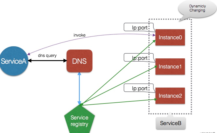 微服务架构DNS服务注册与发现实现原理