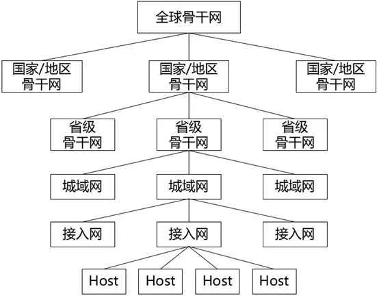 中国十大骨干网，了解互联网的真实结构