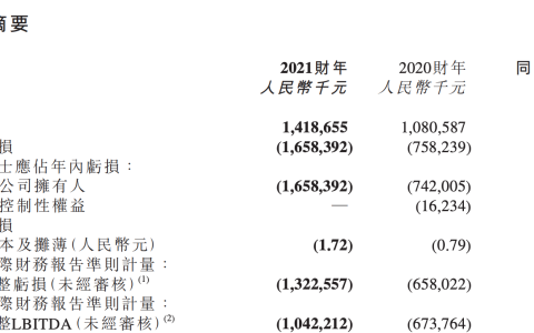 新东方在线2021财年营收14.81亿元，同比增长31.3%