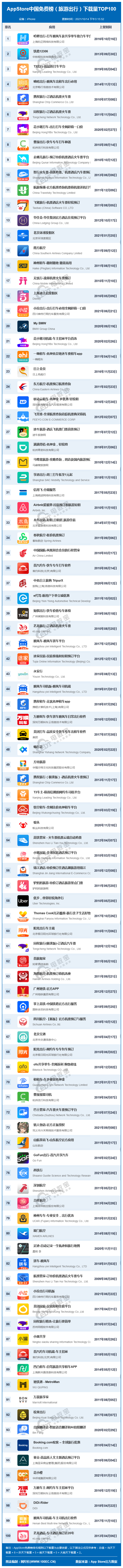 「榜单」10月AppStore旅游出行TOP100：哈啰 T3出行 携程等居前十