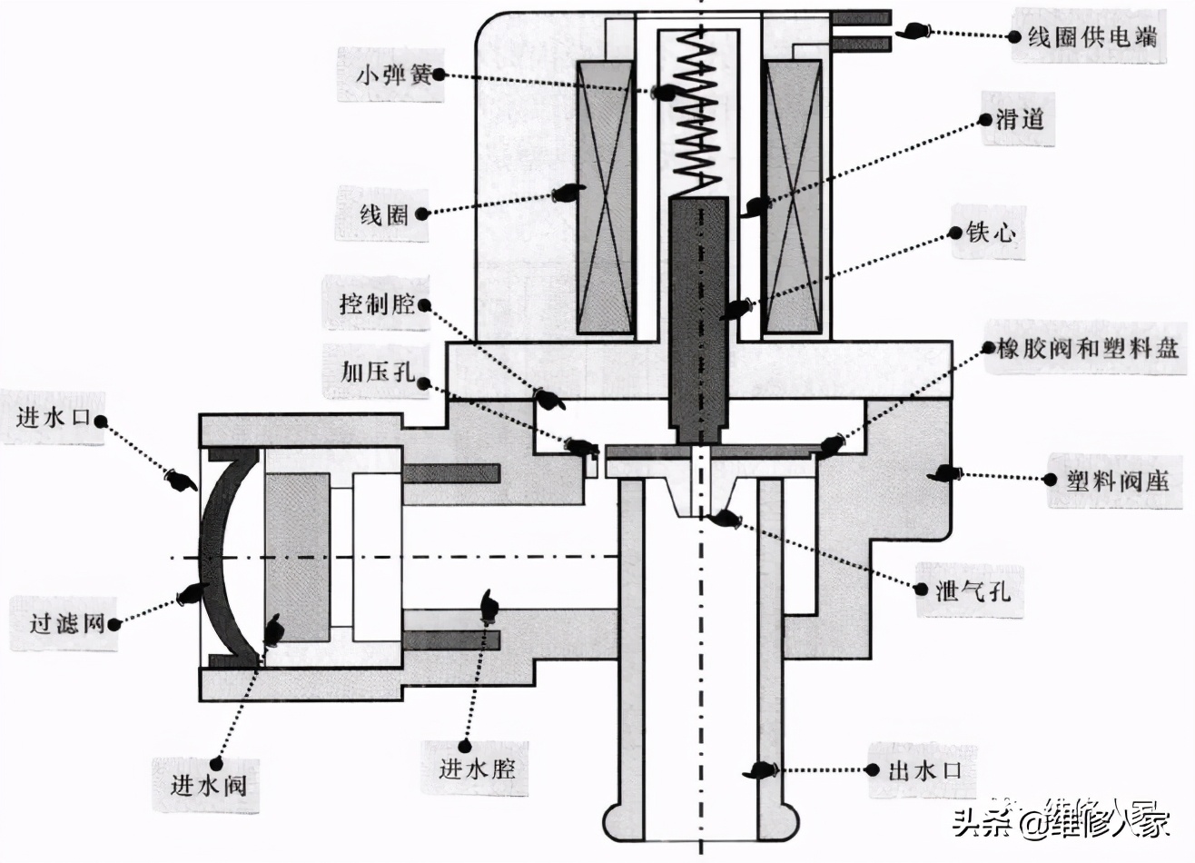 电磁阀内部结构图图片