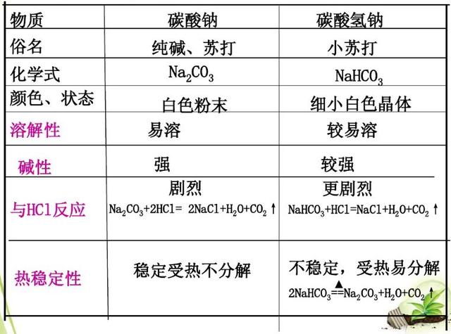 「教师资格」化学学科考点——碳酸钠和碳酸氢钠