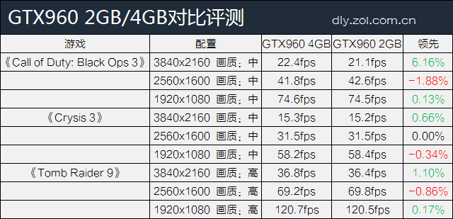 显存多大够用？GTX960 2GB/4GB对比评测