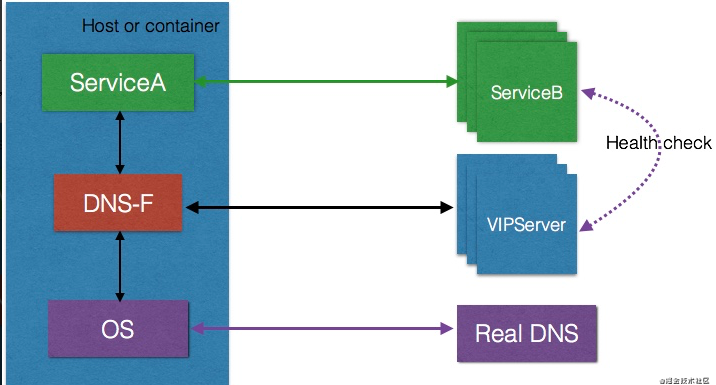 微服务架构DNS服务注册与发现实现原理