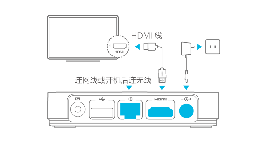 你真的会用HDMI线连高清电视吗？