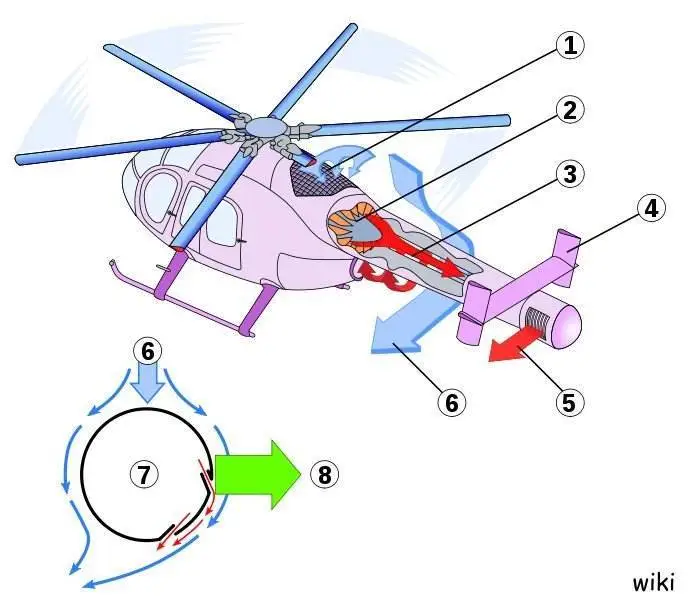 无尾桨直升机的工作原理是什么？