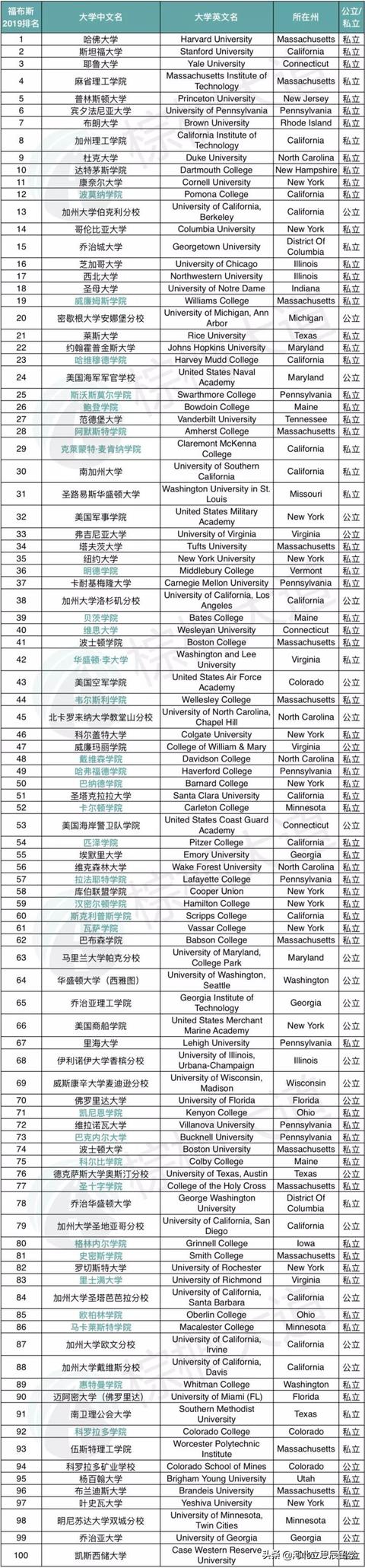 2019福布斯全美最佳大学排名出炉，选这10所大学的孩子更有前途