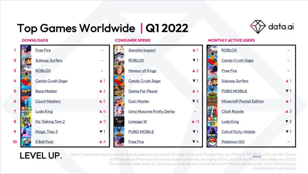 Data.ai：2022Q1全球手游市场将达220亿美元