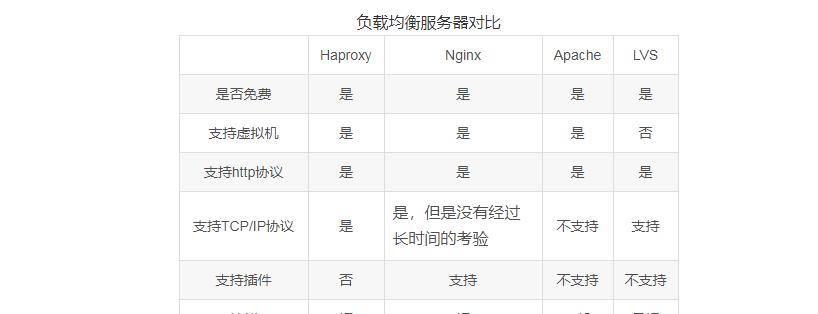 Nginx集群+Haproxy集群使用以及数据库的负载均衡