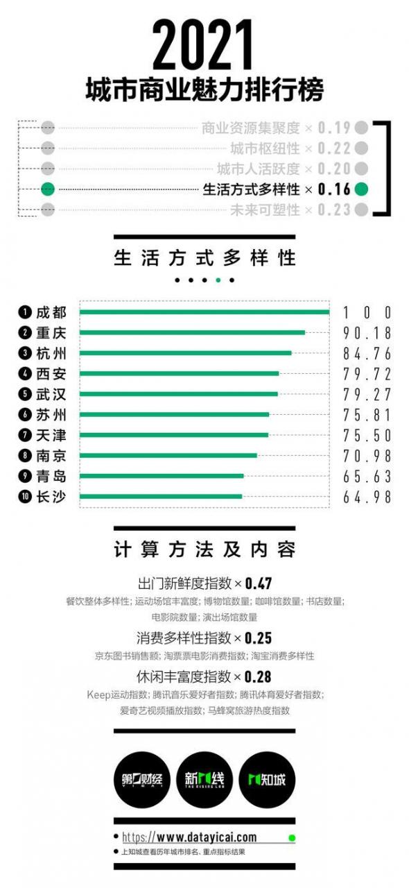 2021年新一线城市排名公布！郑州城市商业魅力排新一线第9