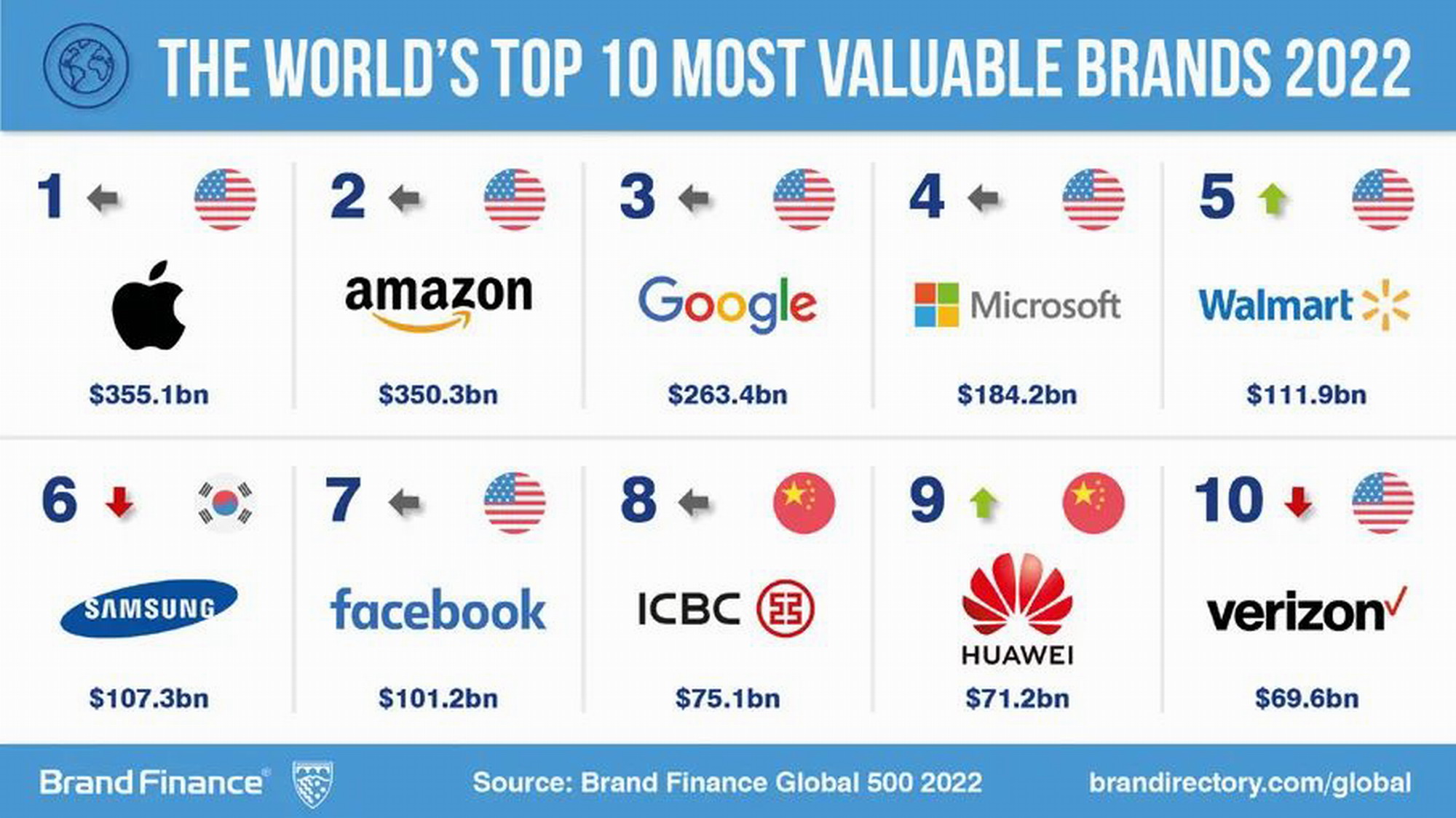 华为重返“全球10大品牌”之列，2022年全球品牌价值500强公布