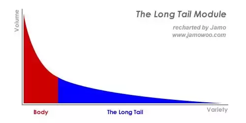 管理课堂002：什么是长尾效应（The Long Tail）？
